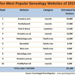 10 najpopulárnejších genealogických stránok